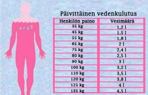 Näin paljon vettä sinun tulisi juoda painosi perusteella