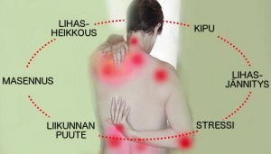 Kuinka hoitaa fibromyalgiaa luonnollisin keinoin